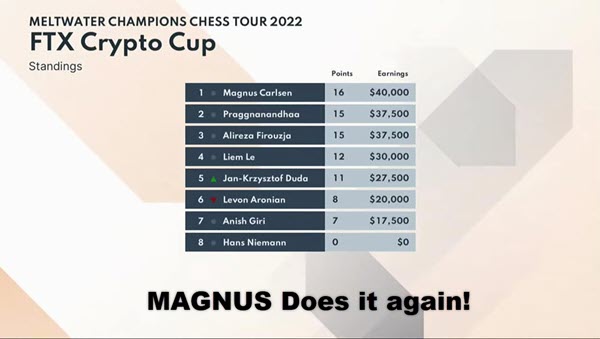 Magnus does it again!
