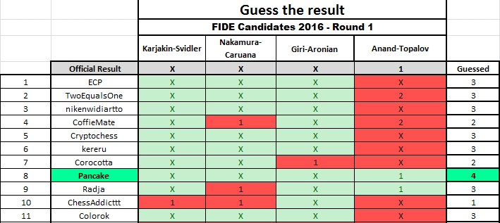 Candidates: Drama, drama! Karjakin takes the lead!