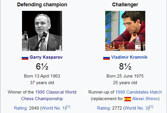 List of chess games between Kasparov and Kramnik - Wikipedia