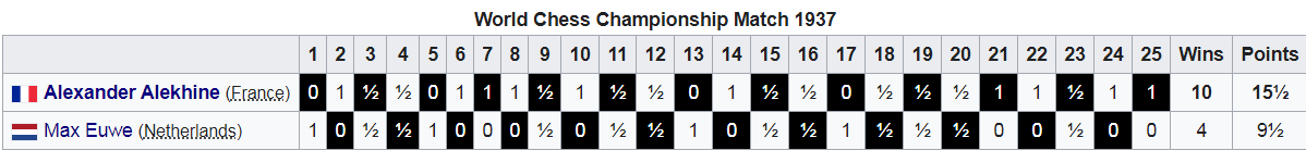 Euwe - Alekhine World Championship Rematch (1937) chess event