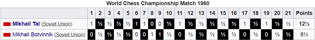 World Chess Championship 1957 - Wikipedia