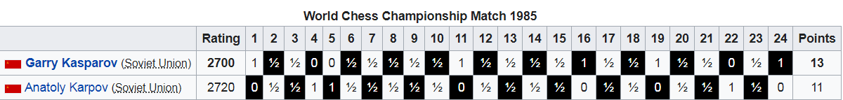 World Chess Championship 1985 - Wikipedia