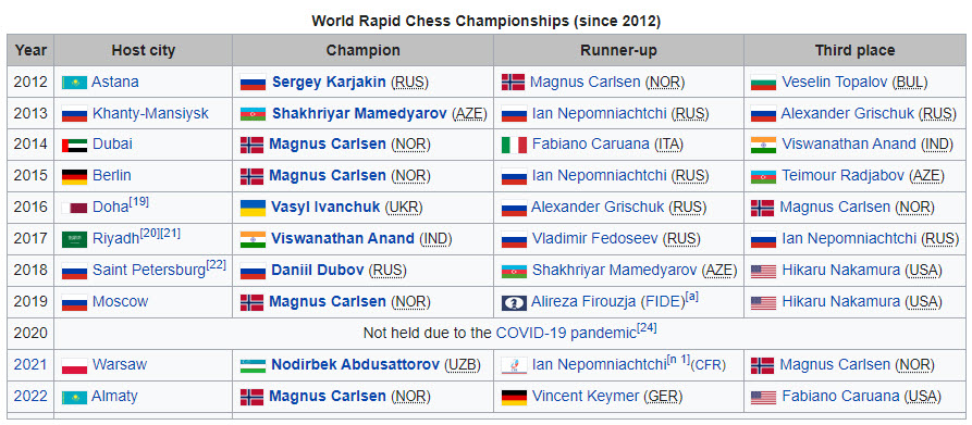 2022 FIDE World Rapid Championship: Carlsen Wins, Caruana Third
